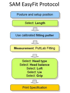 SAM Applications – Science & Motion Sports