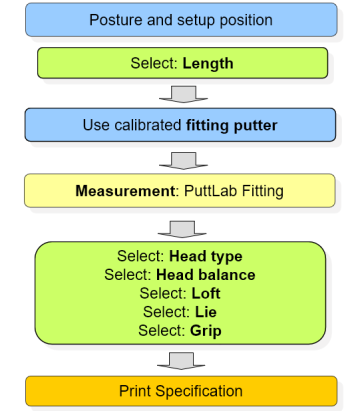 sam-puttlab-step-by-step-putter-fitting-process